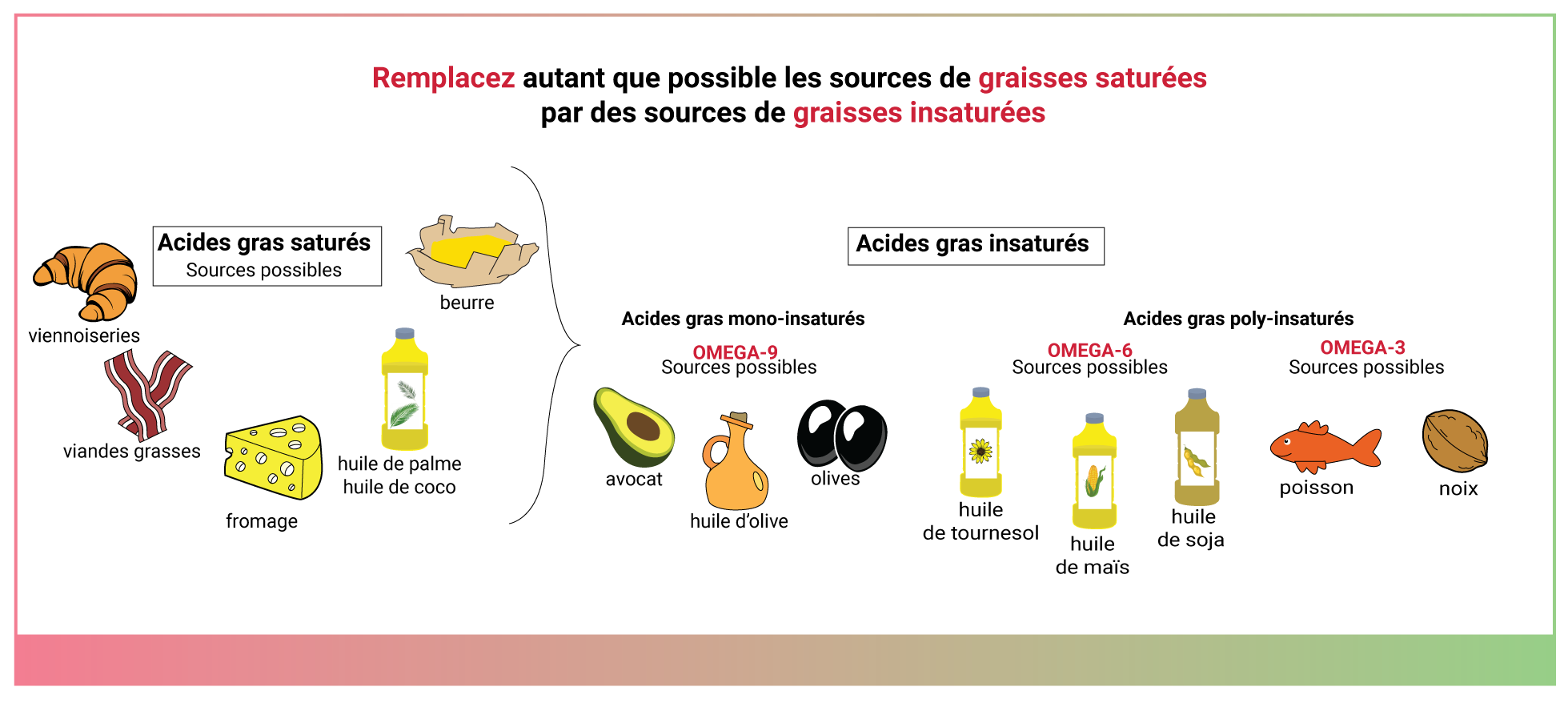 Tableau des acides gras saturés et insaturés